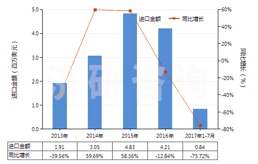 2013-2017年7月中國硝酸鈣和硝酸銨的復(fù)鹽及混合物(HS31026000)進口總額及增速統(tǒng)計 2013-2017年7月中國硝酸鈣和硝酸銨的復(fù)鹽及混合物(HS31026000)進口總額及增速統(tǒng)計